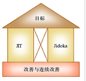 福特生產方式