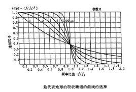 選擇吸收