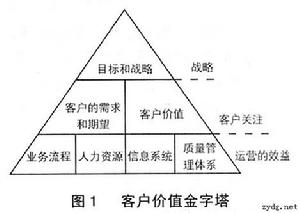 客戶感受價值