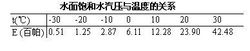 飽和水汽壓