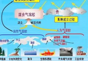 二次無機氣溶膠