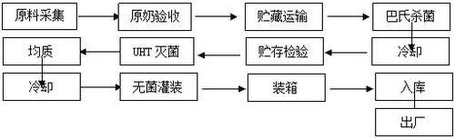 加工工藝流程圖