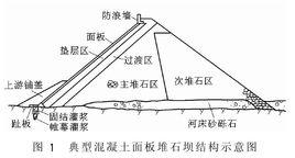 鋼筋混凝土面板堆石壩