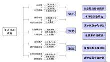 生態問題診斷