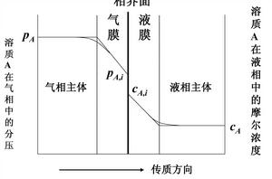 Lewis酸鹼理論