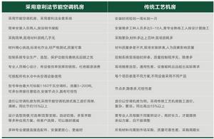 節能空調機房的節能優勢