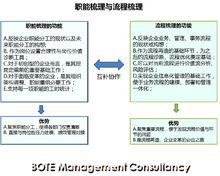 流程管理[管理學名詞]