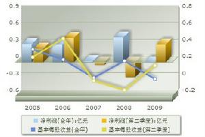 盈利趨勢