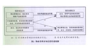 信息不對稱