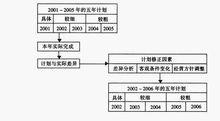 滾動計畫的制定流程