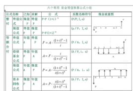 資金等值