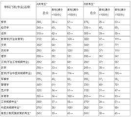 考研複試分數線