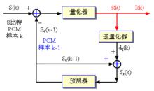 脈衝調製