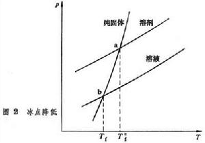 稀溶液的依數性