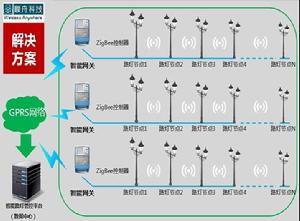 智慧型路燈管控系統