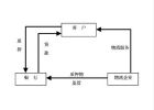 圖1.1貨物質押監管三方關係