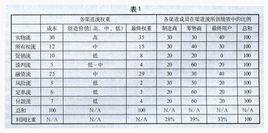 渠道成員選擇