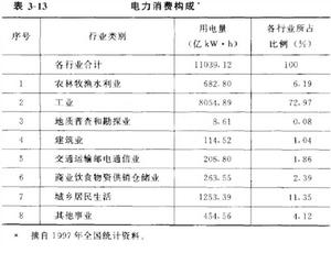 電力消費構成