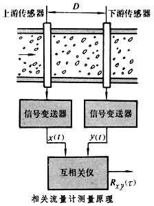 相關流量計