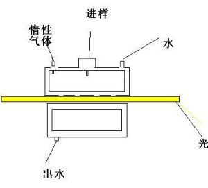 原子吸收光譜法原理