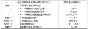 表1：太田階段符號表象機能的階段劃分