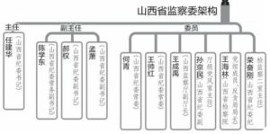 山西監察委構架