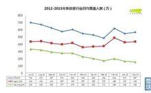 2012-2013分類信息行業日均覆蓋人數