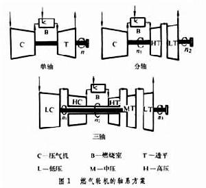 燃氣輪機變工況性能