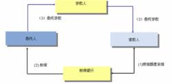 第三方委託貸款業務