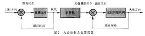 火力控制系統