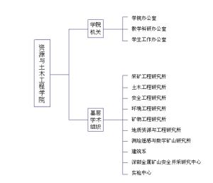 組織機構