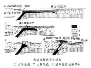 大陸碰撞