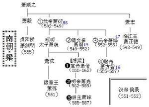 南朝  梁