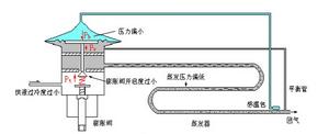 熱力膨脹閥原理圖