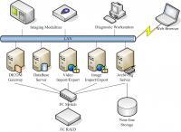 圖像歸檔與傳輸系統