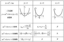 二次函式圖像