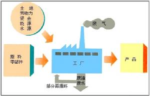 工業生產活動