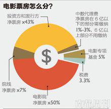 中國票房分賬