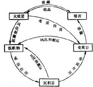 物質地質循環