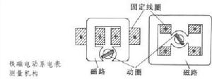 鐵磁電動系電錶