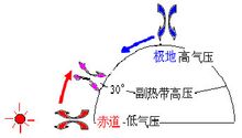 副熱帶高氣壓帶