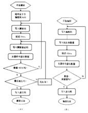 閃速存儲單元