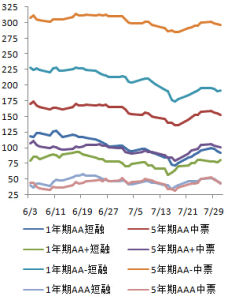 信用利差