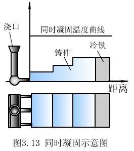 同時凝固原則