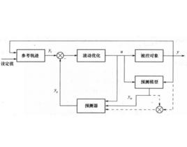 模型預測控制