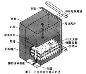 充填採礦法