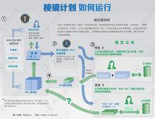 稜鏡計畫（英文名稱：Prism）