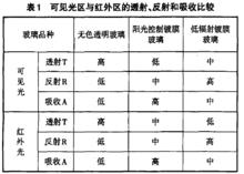 太陽能得熱係數