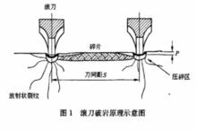 盤形滾刀