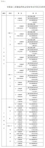 安徽省二級建造師執業資格考試代碼及名稱表